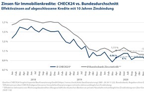 CHECK24 GmbH: Immobilienzinsen: Leichter Anstieg im April