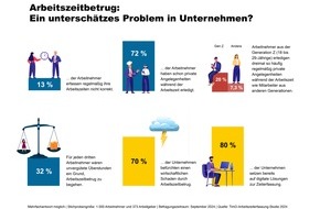 TimO® - Time Management Office GmbH: Studie zur Arbeitszeiterfassung zeigt: 70 % der Unternehmen kämpfen mit Arbeitszeitbetrug