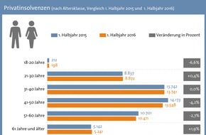 CRIF GmbH: Rückgang bei Privatinsolvenzen verlangsamt sich - Anstieg auf Jahressicht möglich / Erneut mehr ältere Bundesbürger betroffen