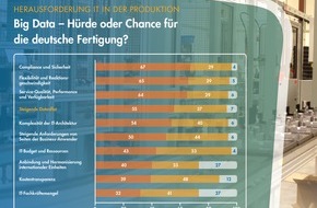 Syntax Systems GmbH & Co. KG: IT Agenda Fertigung: Big Data - Hürde oder Chance für den industriellen Mittelstand? (BILD)