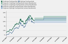 comparis.ch AG: Medienmitteilung: Die Hypothekarnehmenden zittern