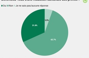 comparis.ch AG: Communiqu&eacute; de presse : La majorit&eacute; de la population peut payer ses primes d&rsquo;assurance maladie sans probl&egrave;me.