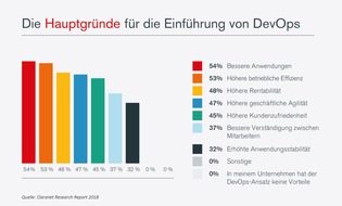 Claranet GmbH: Umfrage von Claranet zeigt starkes Interesse an DevOps bei europäischen Unternehmen