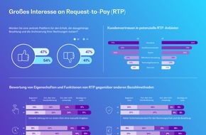 BearingPoint GmbH: BearingPoint-Umfrage: Großes Interesse an Request-to-Pay - Jede(r) Vierte würde dafür neues Konto eröffnen