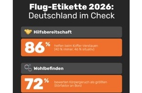 Opodo Deutschland: Flug-Etikette 2026: Opodo-Studie belegt hohe Hilfsbereitschaft in Deutschland / Internationale Untersuchung zeigt ausgepr&auml;gte Kultur der R&uuml;cksichtnahme in Flugzeugkabinen