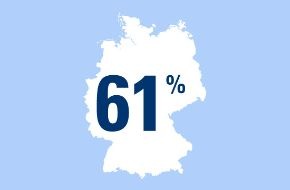 CosmosDirekt: "Von wegen zu kalt": 61 Prozent der Deutschen mögen den Winter