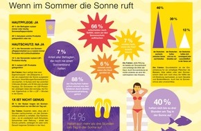saferSUN - PCS Innovative Solutions GmbH: saferSUN Studie zeigt: So halten es die Deutschen mit dem Sonnenschutz