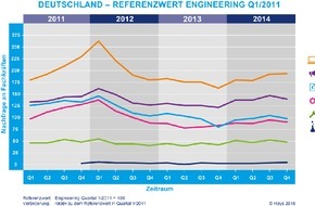 Hays AG: Hays-Fachkräfte-Index 4. Quartal 2014 / Uneinheitlicher Arbeitsmarkt für Spezialisten