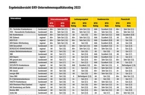 DFSI Ratings GmbH: DFSI-Qualitätsrating GKV: Die besten gesetzlichen Krankenkassen 2023/2024