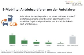 Nordlight Research GmbH: Antriebe der Zukunft: Was die deutschen Autofahrer denken und planen