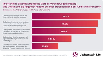 Liechtenstein Life Assurance AG: Altersvorsorge mit Fondspolicen: Rendite hat Priorität / Liechtenstein Life-Maklerbefragung