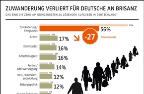 GfK Verein: Zuwanderung verliert für Deutsche an Brisanz / Ergebnisse der "Challenges of Nations 2017" des GfK Vereins