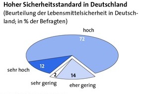 Dr. Oetker - Dr. August Oetker Nahrungsmittel KG: Studie: Verbraucher halten heimische Lebensmittel f&uuml;r sicher (BILD)