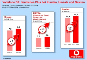 Geschaeftsjahr 2003/04: Vodafone D2 mit mehr als 25 Mio. Kunden, Umsatz- und Gewinnplus