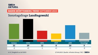 SWR - Südwestrundfunk: SWR / BW-Trend: CDU zieht Grünen davon