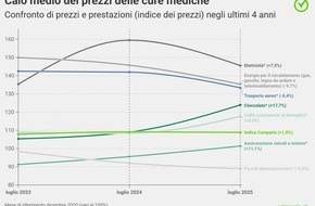 comparis.ch AG: Comunicato stampa: Nonostante l’incertezza, scendono i prezzi dell’inflazione percepita