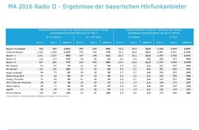 BLM Bayerische Landeszentrale für neue Medien: Media Analyse 2016 Radio II / Bayerische Lokalradios erreichen erstmals mehr als eine Million Hörer in der durchschnittlichen Stunde