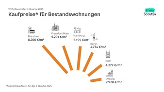 Kaufmarkt stabilisiert sich auf hohem Niveau - WohnBarometer Q3 2025