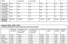 Touring Club Schweiz/Suisse/Svizzero - TCS: Vendredi 13 sur les routes, mythe ou réalité ?