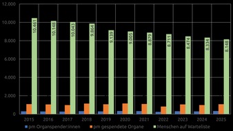 BündnisProTransplant: Tag der Organspende / Wir debattieren uns zu Tode
