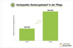 Verbund Pflegehilfe: Corona: Beratungsbedarf in der Pflege mehr als verdoppelt