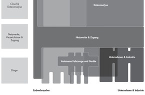 Bain & Company: Bain-Studie zum Internet der Dinge / Megatrend eröffnet neue Geschäftsmöglichkeiten in Milliardenhöhe