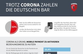 G DATA CyberDefense AG: Trotz Corona hält mehr als die Hälfte der Deutschen an Zahlungen mit Bargeld fest