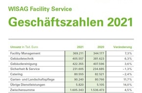 WISAG Facility Service Holding GmbH: PM: WISAG Facility Service 2021 um 4 Prozent gewachsen
