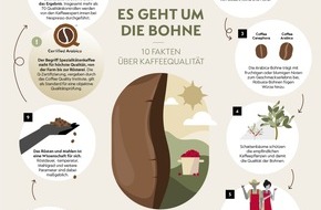 Nespresso Deutschland GmbH: Infografik | 10 Fakten über Kaffeequalität / Es geht um die Bohne: Was für die Kaffeequalität entscheidend ist