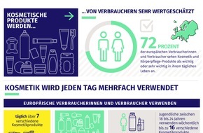 Industrieverband Körperpflege- und Waschmittel e.V. (IKW): Wer hätte es gedacht: So viele kosmetische Produkte verwendet ein Europäer am Tag