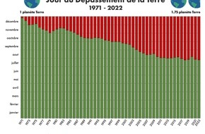 Global Footprint Network: Jour du Dépassement de la Terre 2022 : les entreprises de l’économie circulaire inversent le phénomène de surproduction