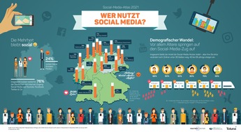 Faktenkontor: Social-Media-Nutzung 2021: / Saarländer haben die Nase vorn / Demografischer Wandel im Web 2.0: Weniger Junge, mehr Alte