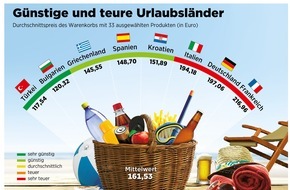 ADAC: ADAC-Vergleich Urlaubsnebenkosten: Türkei und Bulgarien sind unschlagbar günstig / Deutschland liegt mit Italien und Frankreich auf den hinteren Plätzen