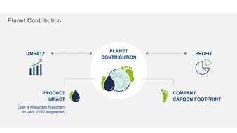 BRITA GmbH: Brita veröffentlicht Nachhaltigkeitsbericht 2020 / Unternehmensstrategie "Shaping Sustainable Solutions" rückt Nachhaltigkeit ins Zentrum / Planet Contribution neue Kennzahl neben Umsatz und Gewinn