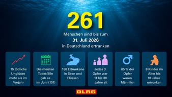 DLRG - Deutsche Lebens-Rettungs-Gesellschaft: DLRG Zwischenbilanz 2026: mindestens 261 Menschen ertrunken