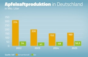 VdF Verband der deutschen Fruchtsaft-Industrie: Keltersaison 2025 / Niedrige Apfelsaftmenge mit hohem Bio-Anteil zu hohen Preisen gekeltert