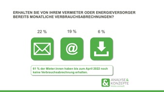 ANALYSE & KONZEPTE immo.consult GmbH: 61 Prozent der Mieterinnen und Mieter erhalten noch keine monatlichen Verbrauchsinformationen