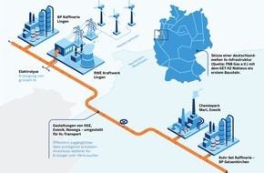 Nowega GmbH: GET H2 Nukleus: umfangreiche CO2-Einsparungen durch erstes öffentlich zugängliches Wasserstoffnetz