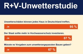 R+V Versicherung AG: R+V-Unwetterstudie: Bevölkerung wünscht mehr Prävention