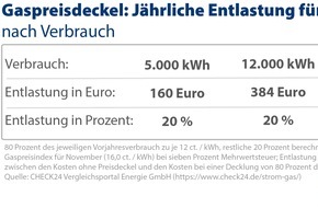 CHECK24 GmbH: Gas- und Strompreisbremse entlasten um bis zu 860 Euro