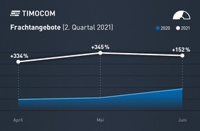 TIMOCOM GmbH: TIMOCOM Transportbarometer: Frachtangebote in Europa übertreffen Werte vor Pandemie-Ausbruch