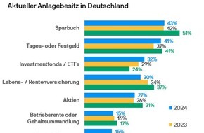 J.P. Morgan Asset Management: Umfrage von J.P. Morgan Asset Management zeigt Resilienz deutscher Anlegerinnen und Anleger am Kapitalmarkt: Trotz einiger Bedrohungsszenarien steigen Fonds- & ETF-Investments weiter an