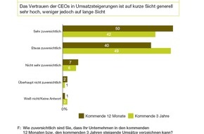 PricewaterhouseCoopers GmbH Wirtschaftsprüfungsgesellschaft: Sorge vor Rezession dämpft Optimismus in Chefetagen