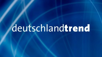 ARD Das Erste: +++ Achtung Sperrfrist (Print, Radio und Online): 18.00 Uhr +++ARD-DeutschlandTREND: Union klettert in der Sonntagsfrage auf 34 Prozent