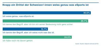 ZHAW - Zürcher Hochschule für angewandte Wissenschaften: eSports ist in der Schweiz beliebt