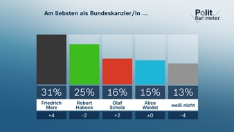 ZDF: ZDF-Politbarometer Januar II 2025 / K-Frage: Merz wieder deutlich vor Habeck/Keine der rechnerisch möglichen Koalitionen findet mehrheitliche Zustimmung