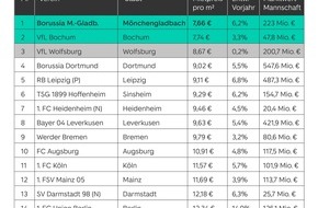 ImmoScout24: Bundesliga 2023: Hier wohnen Fans am günstigsten