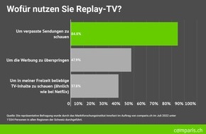 comparis.ch AG: Medienmitteilung: Repräsentative Comparis-Umfrage zu Replay-TV