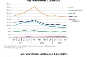 Hays AG: Hays-Fachkräfte-Index: stabile Lage im dritten Quartal 2013