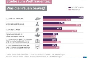 Ipsos GmbH: Weltfrauentag: Deutsche sehen Männer immer noch im Vorteil